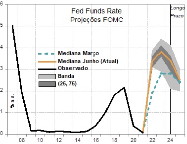 Fed Funds Rate | Projeções FOMC