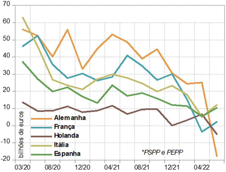 Compras Líquidas de Títulos Públicos ECB*