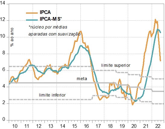 Inflação Brasil