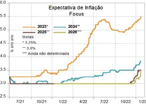Expectativas Inflação (Focus)