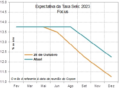 Expectativa Focus 2023 | SELIC