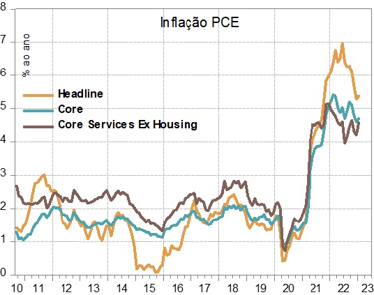 Inflação EUA (PCE)