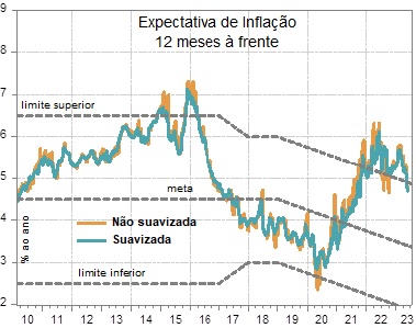 IPCA – Expectativa de 12 meses à frente