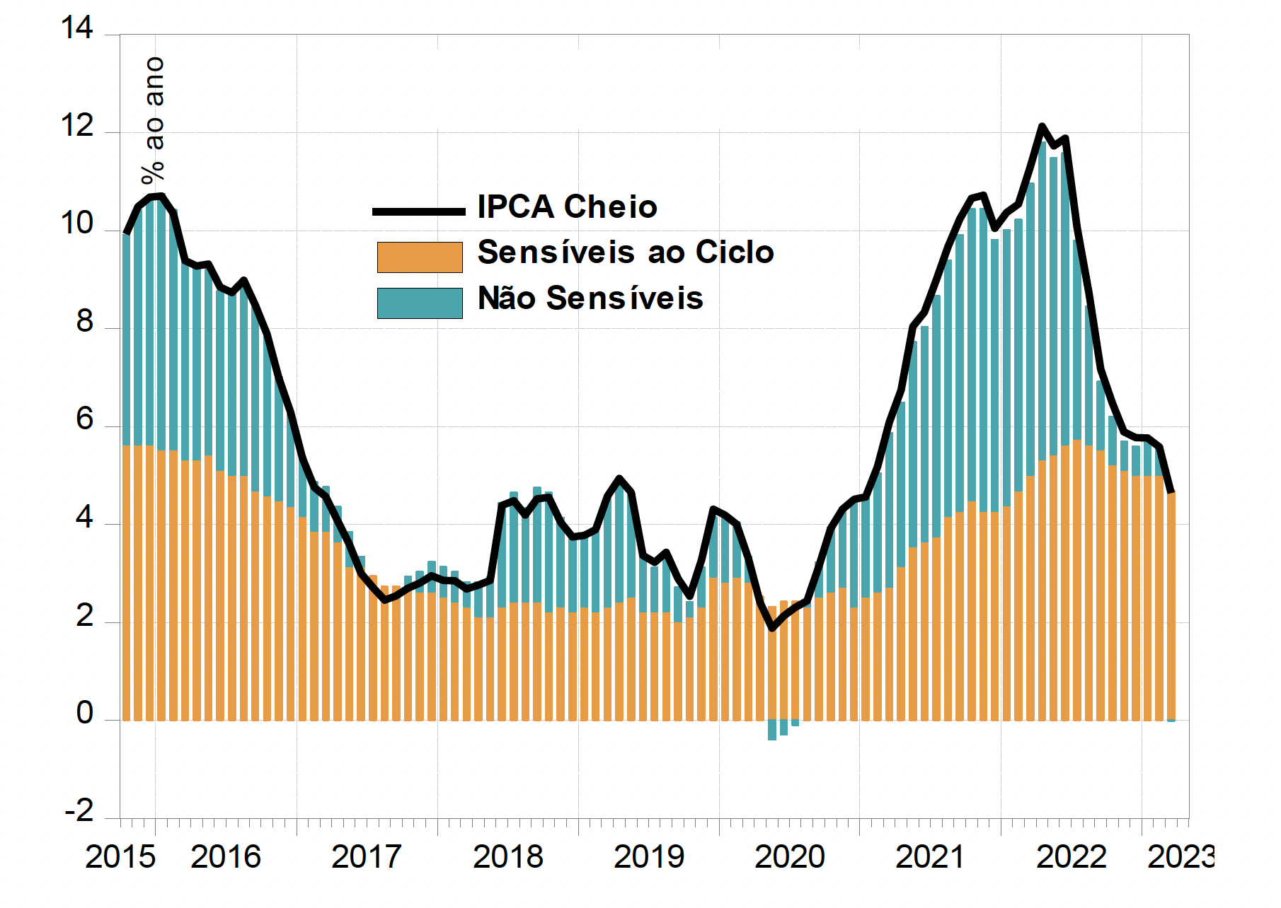 IPCA – Contribuição por itens sensíveis ao ciclo econômico
