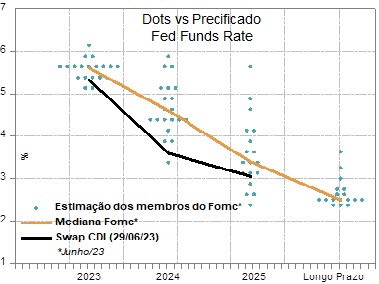 Estimativa da Fed Fund Rate