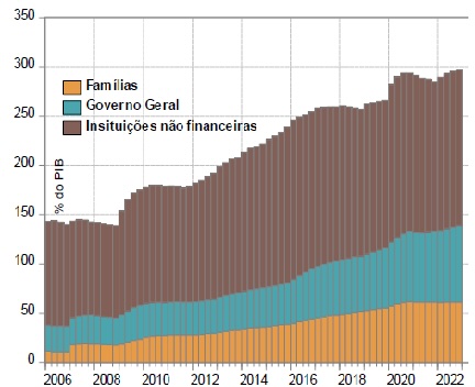Endividamento Chinês | % PIB