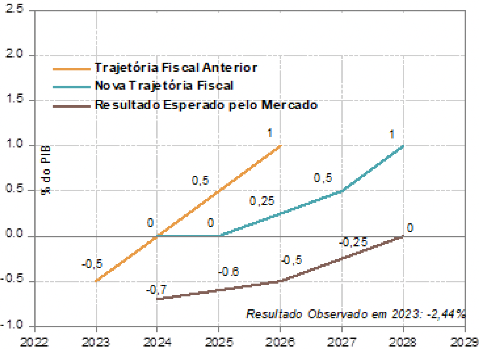 Meta Fiscal por Ano