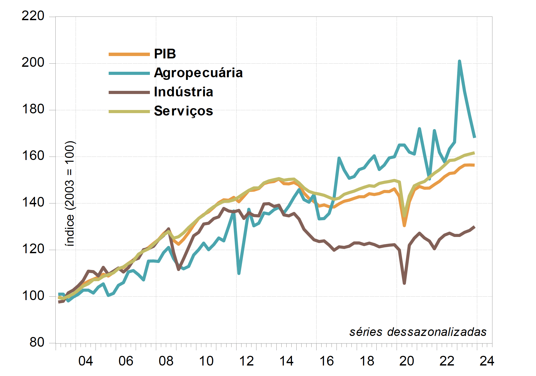 PIB Brasil