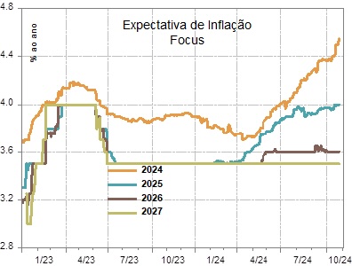 Expectativa de Inflação | Focus