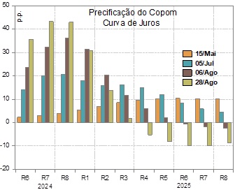 Precificação do mercado para o Copom
