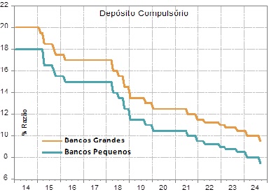 Taxa de Compulsório | China