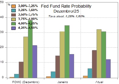 Fed Fund Rate Probability