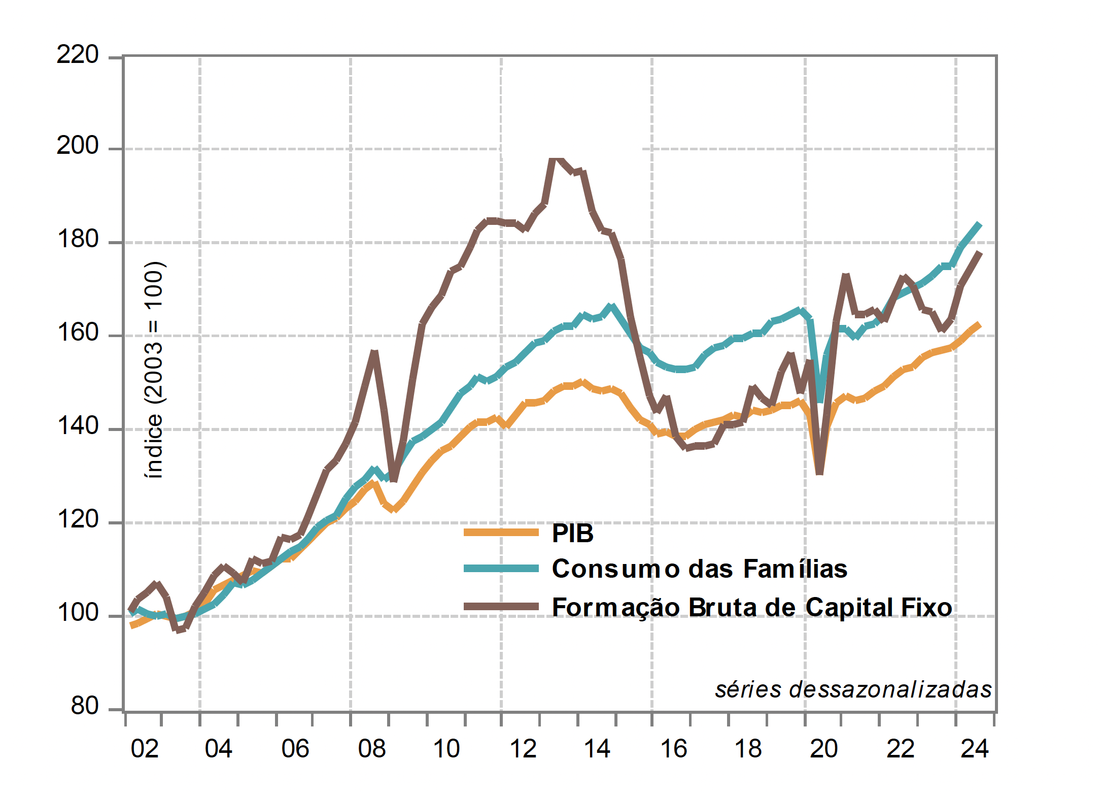 PIB Brasil | Lado da Demanda