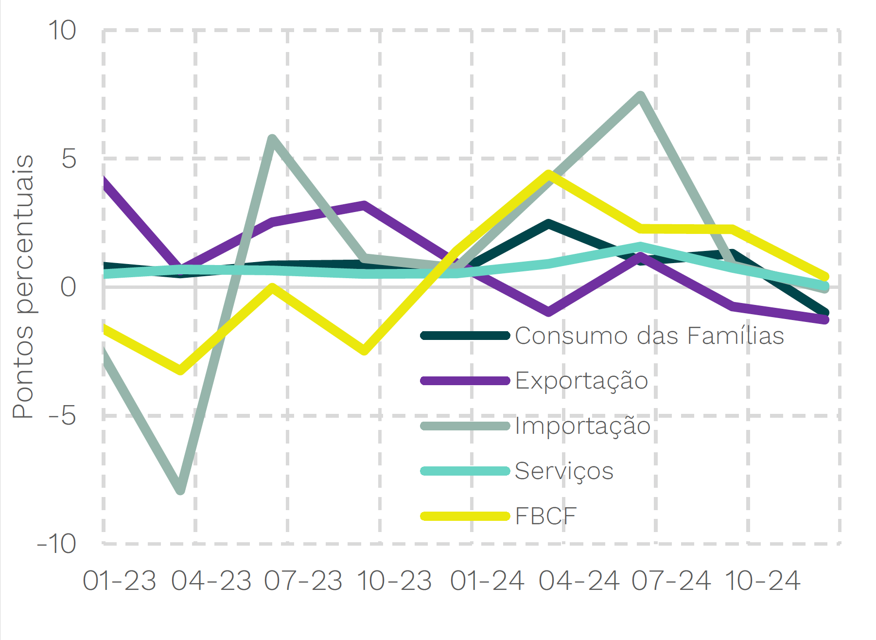 PIB Trimestral | Lado da Demanda