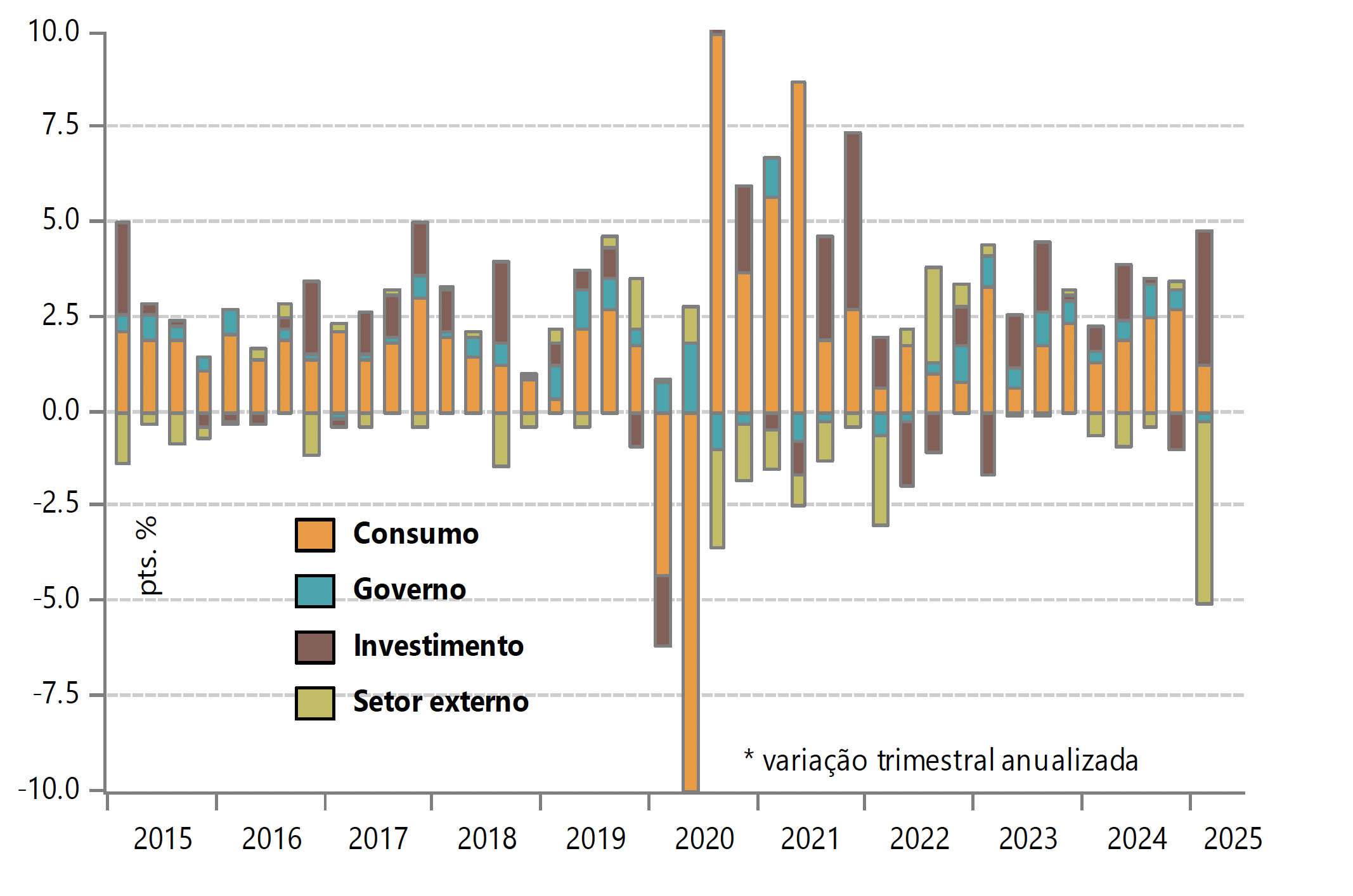 Composição do PIB estadunidense