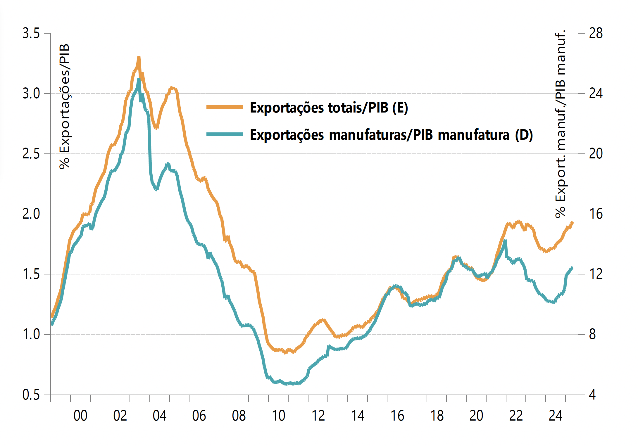 Média dos Núcleos do IPCA-15