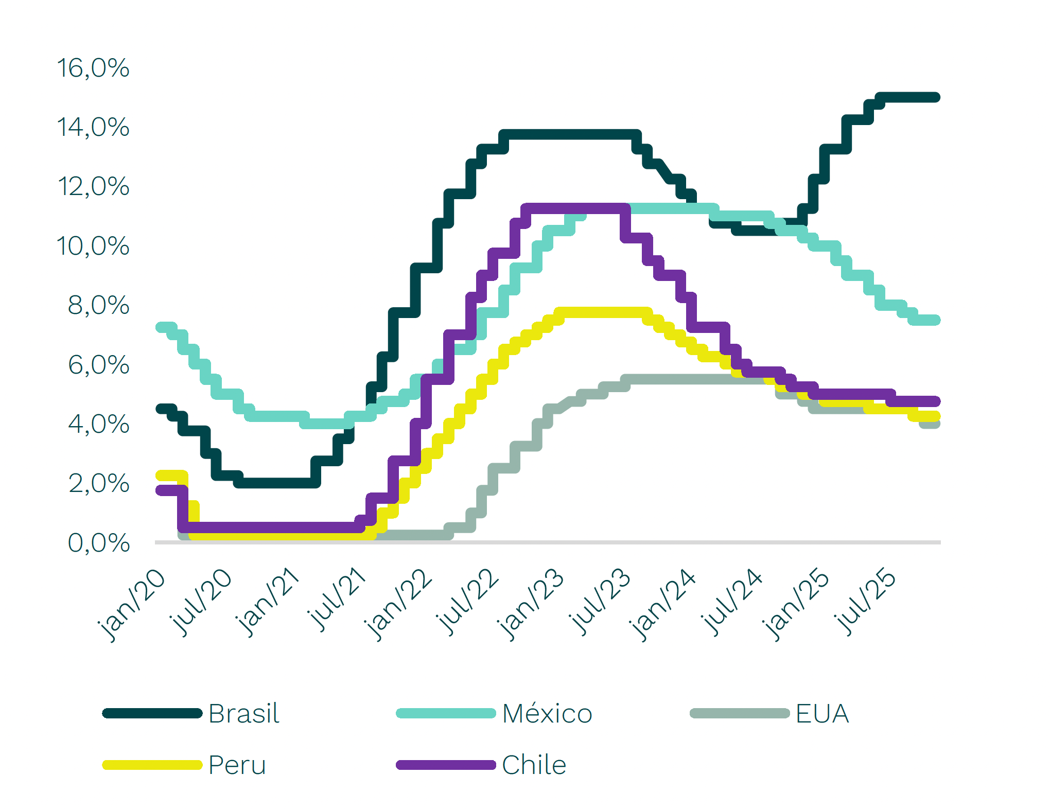 Juros Brasil x Outros Países