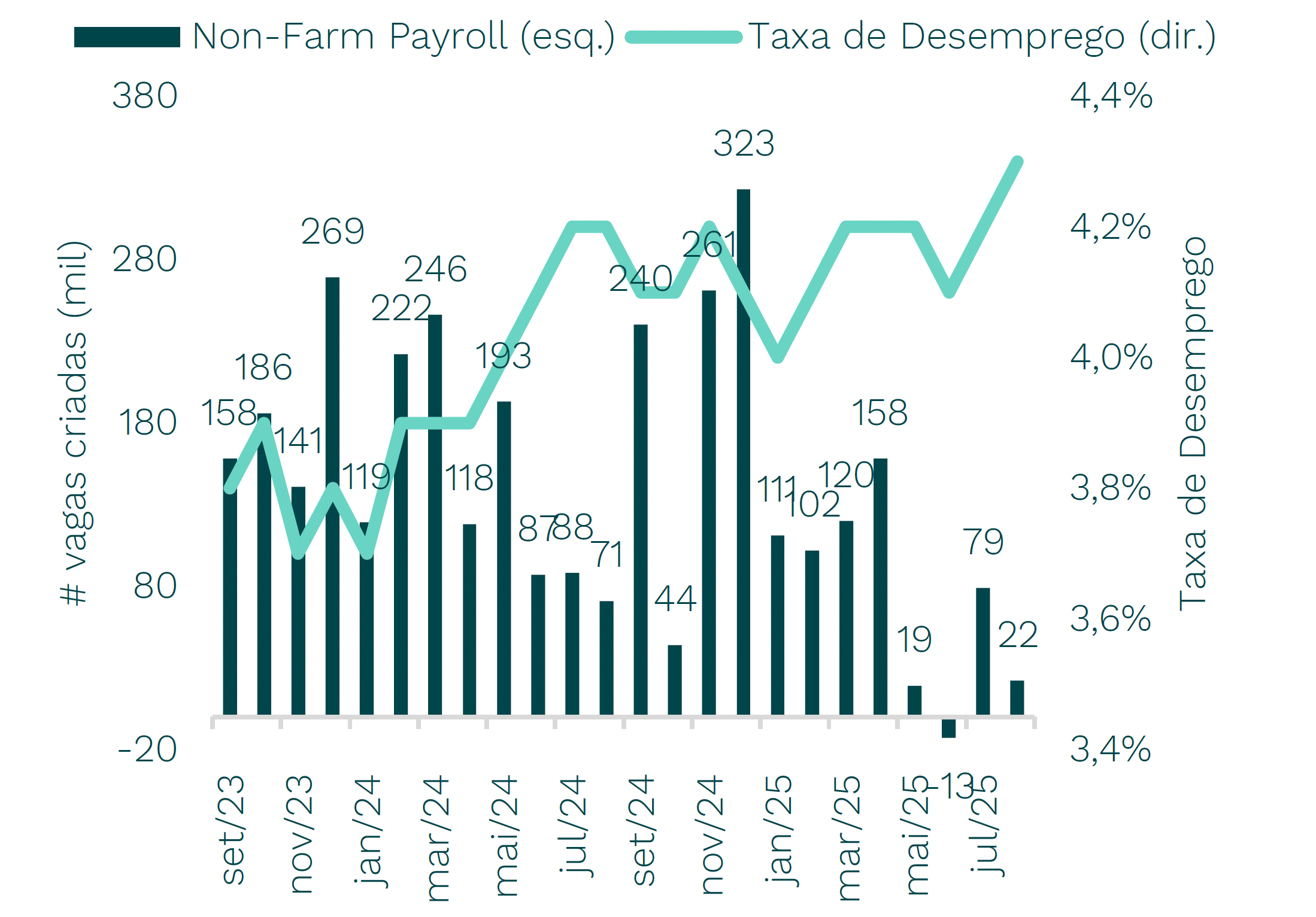 Payroll x Taxa de Desemprego | EUA