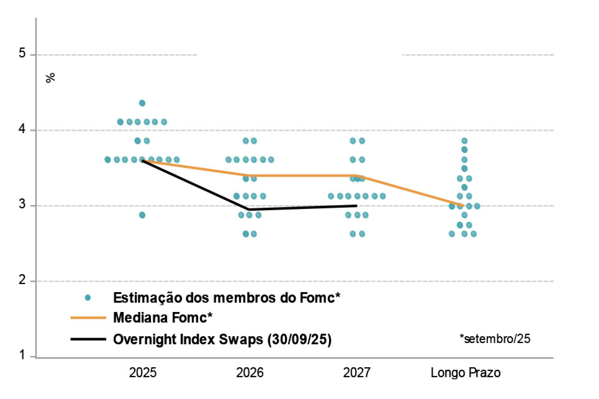 Dots x Fed Funds Rate | EUA
