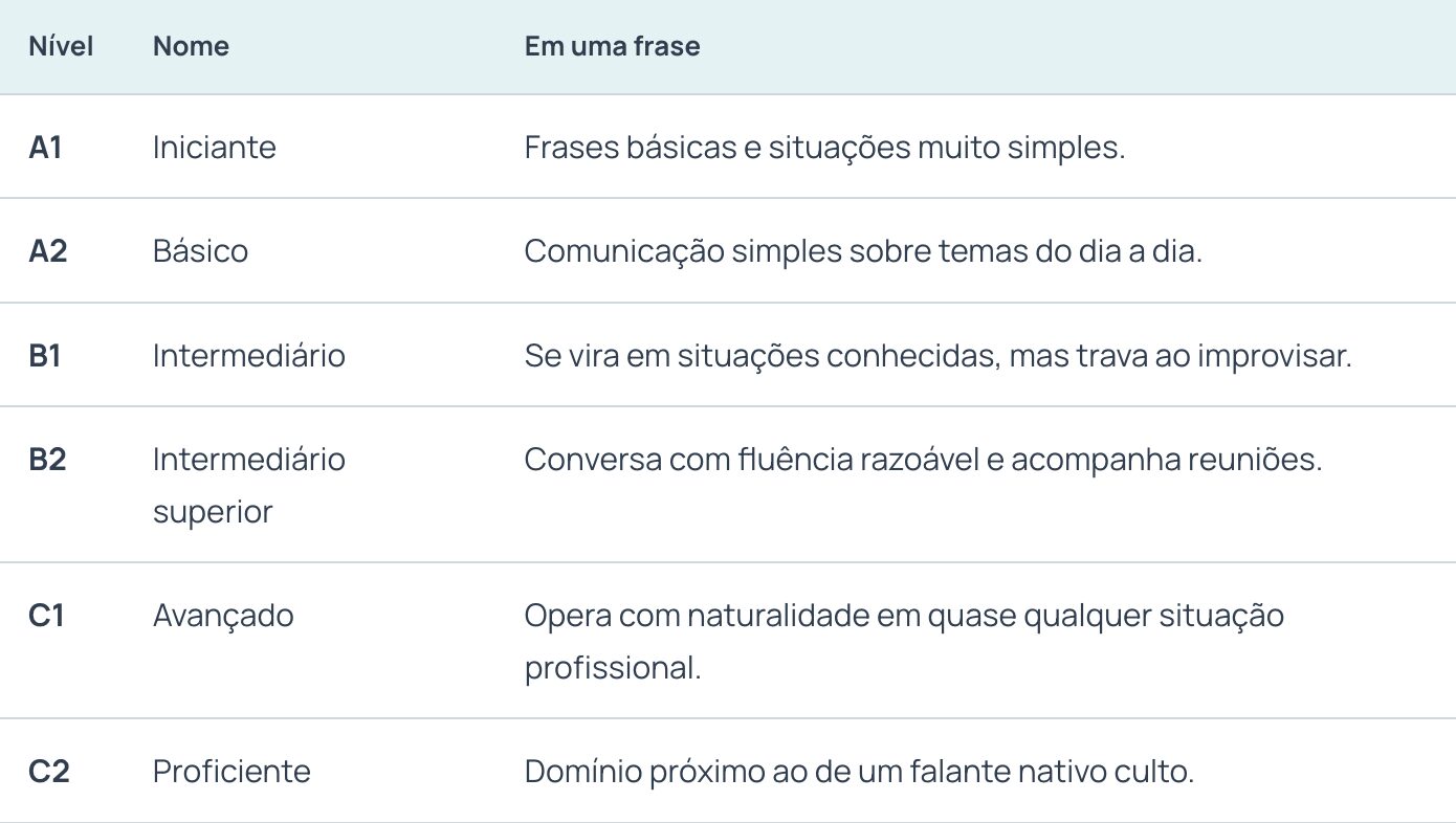 Níveis CEFR, Qual é o meu nível, Business English, Inglês para o trabalho, Travar na fala, Reuniões, Intensivo, iniciante, básico, intermediário, intermediário superior, avançado, proficiente, a1, a2, b1, b2, c1, c2