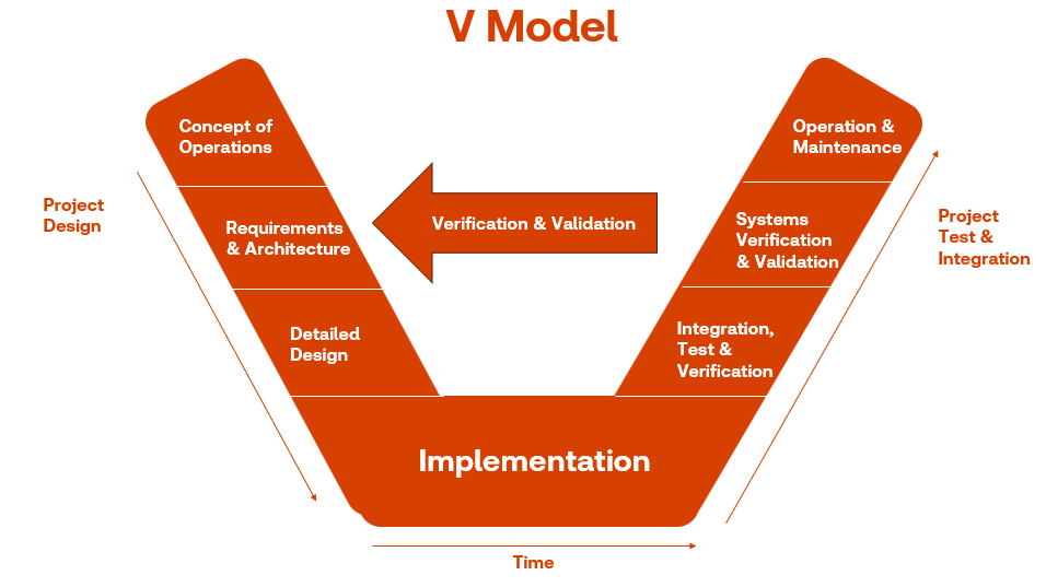 systems engineering