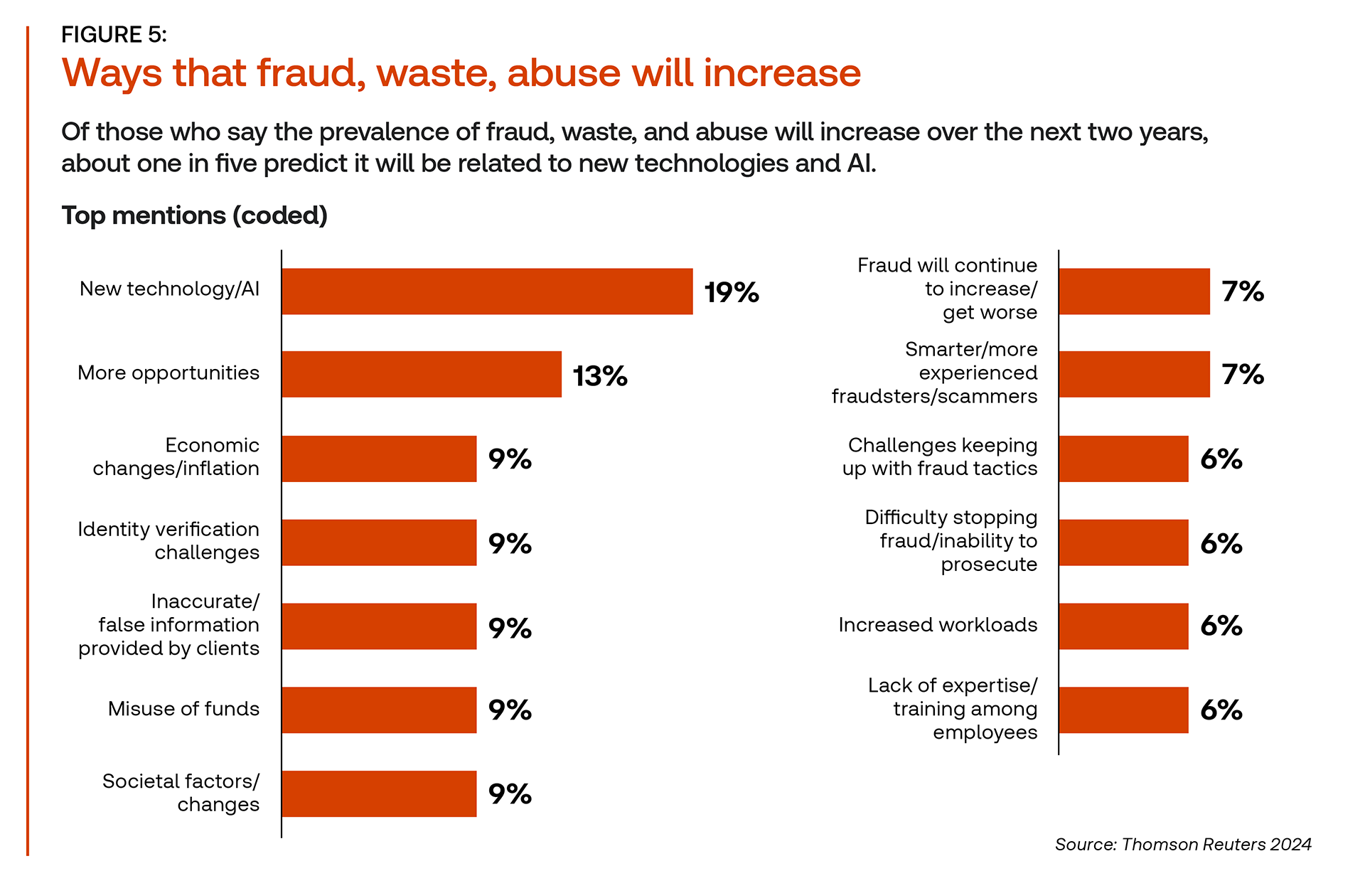 fraud waste and abuse