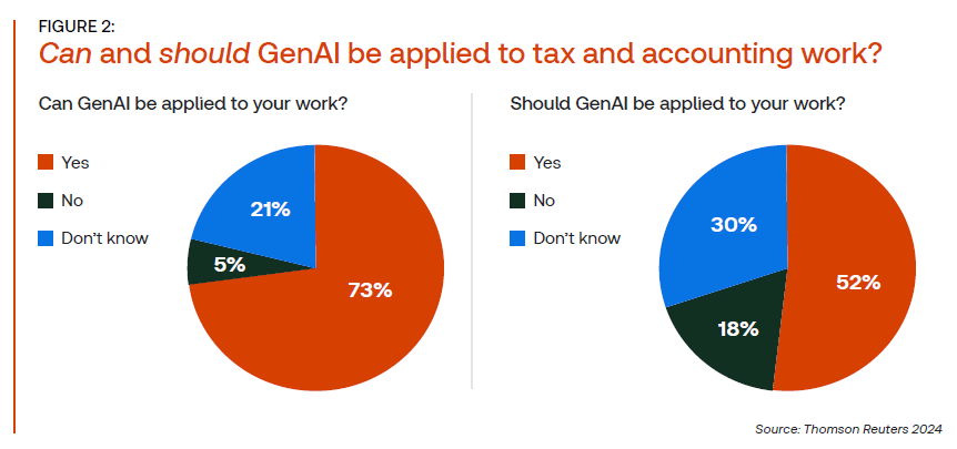 GenAI