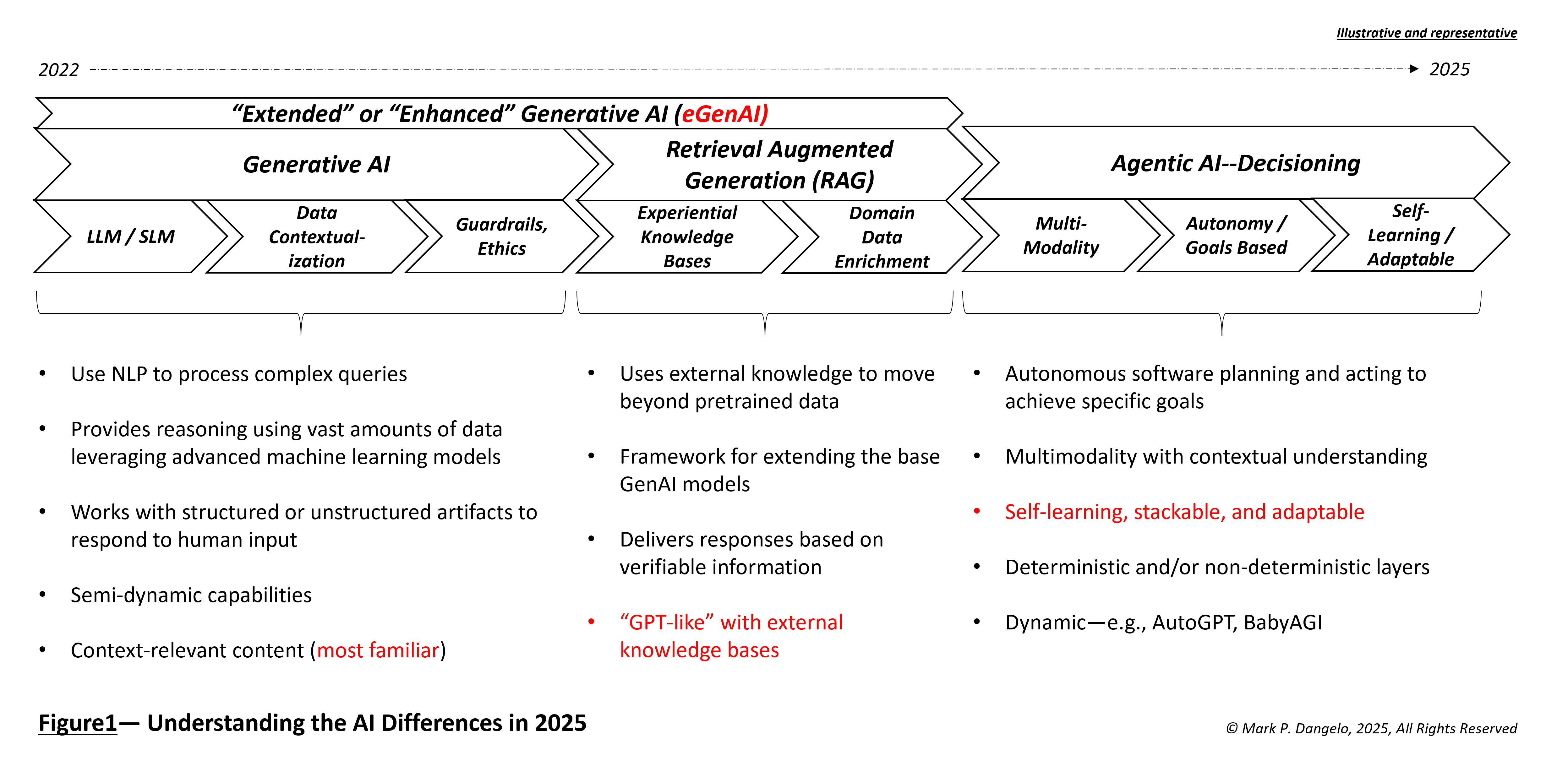 agentic AI