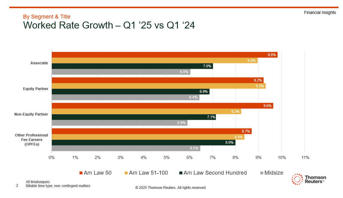 rate growth