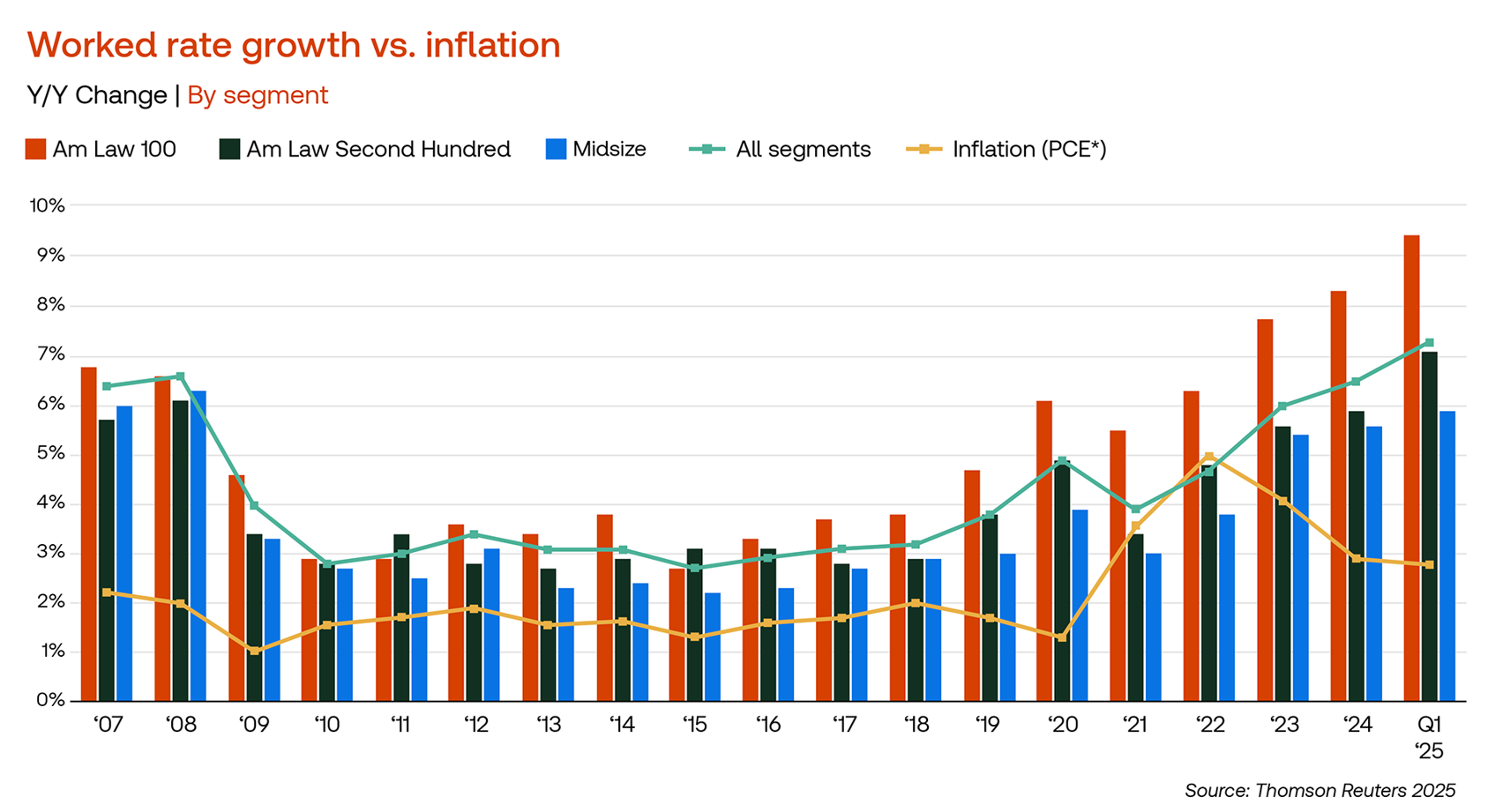 rate growth