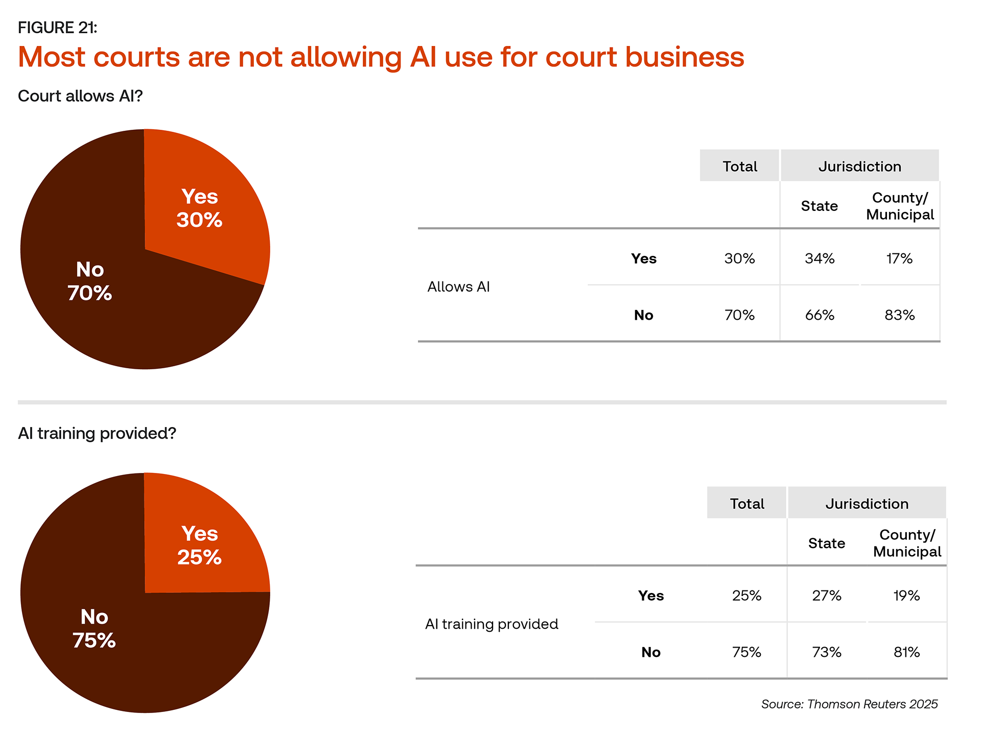 courts