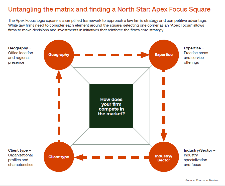 Apex Strategy Model