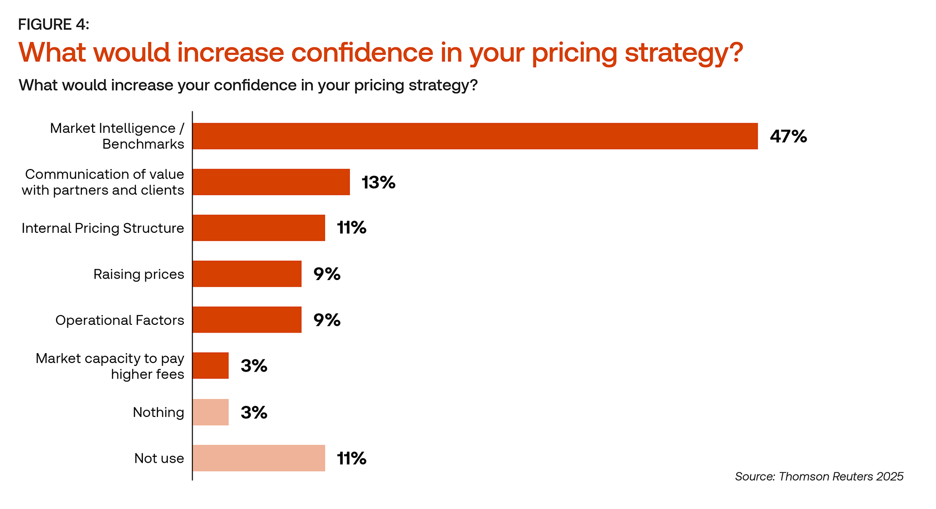 pricing confidence