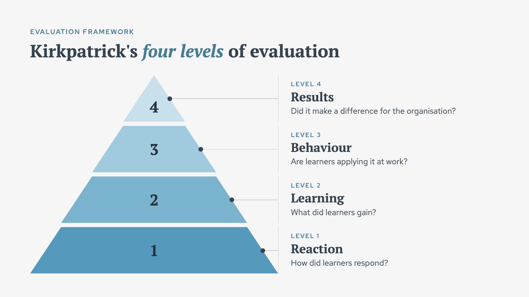 Evaluation framework pyramid titled Kirkpatrick’s four levels of evaluation, showing Level 1 Reaction, Level 2 Learning, Level 3 Behaviour, and Level 4 Results, each with a guiding question.