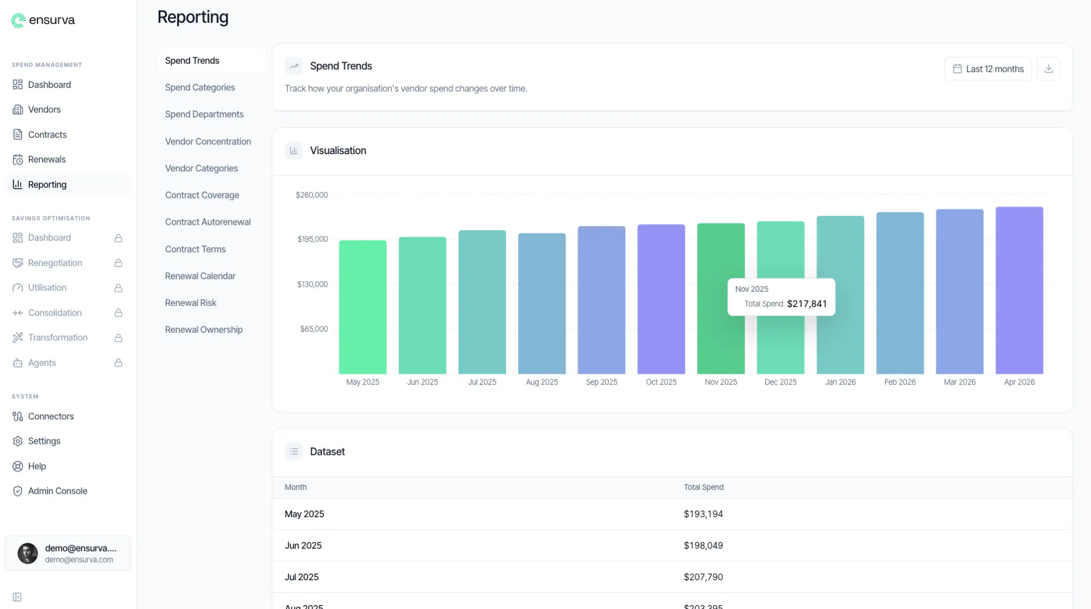 Ensurva reporting dashboard showing a bar chart of vendor spend trends from May 2025 to April 2026 with monthly total spend amounts.