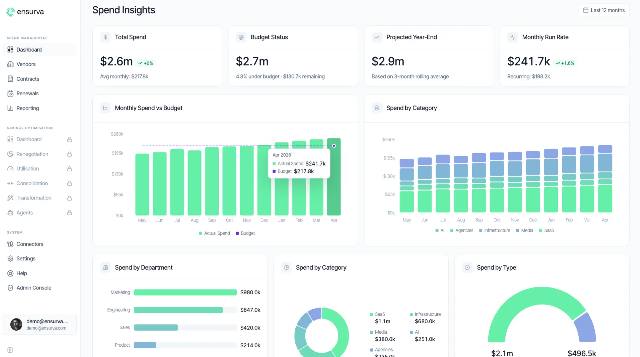 Ensuvra Spend Insights dashboard showing total spend $2.6m, budget status $2.7m under budget, projected year-end $2.9m, monthly run rate $241.7k, monthly spend vs budget bar chart, spend by category stacked bar chart, spend by department bars, categorical spend donut chart, and spend by type semi-circle chart.