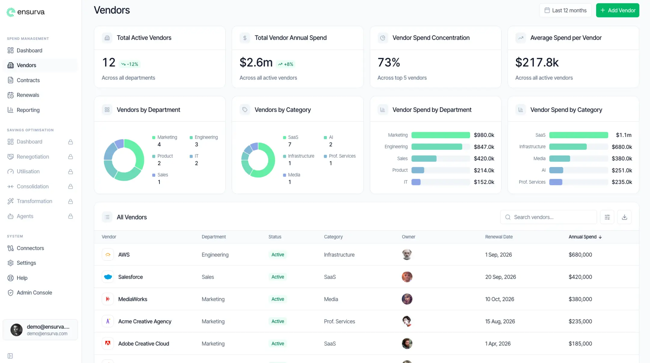 Dashboard showing vendor management data with total active vendors, annual spend, spend concentration, average spend, vendors by department and category pie charts, vendor spend by department and category bar charts, and a detailed vendor list including AWS, Salesforce, MediaWorks, Acme Creative Agency, and Adobe Creative Cloud.