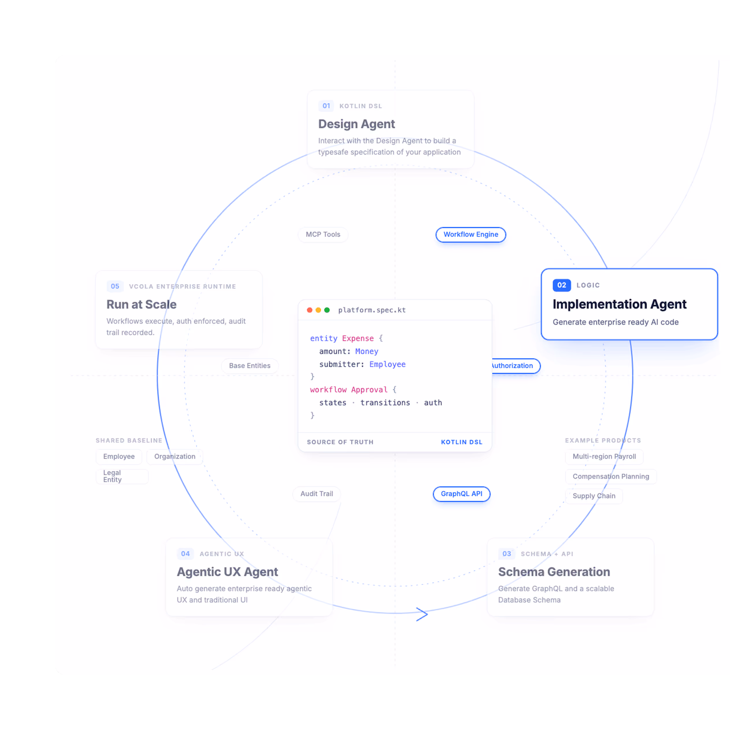 VCola AI generation pipeline producing deterministic enterprise application code