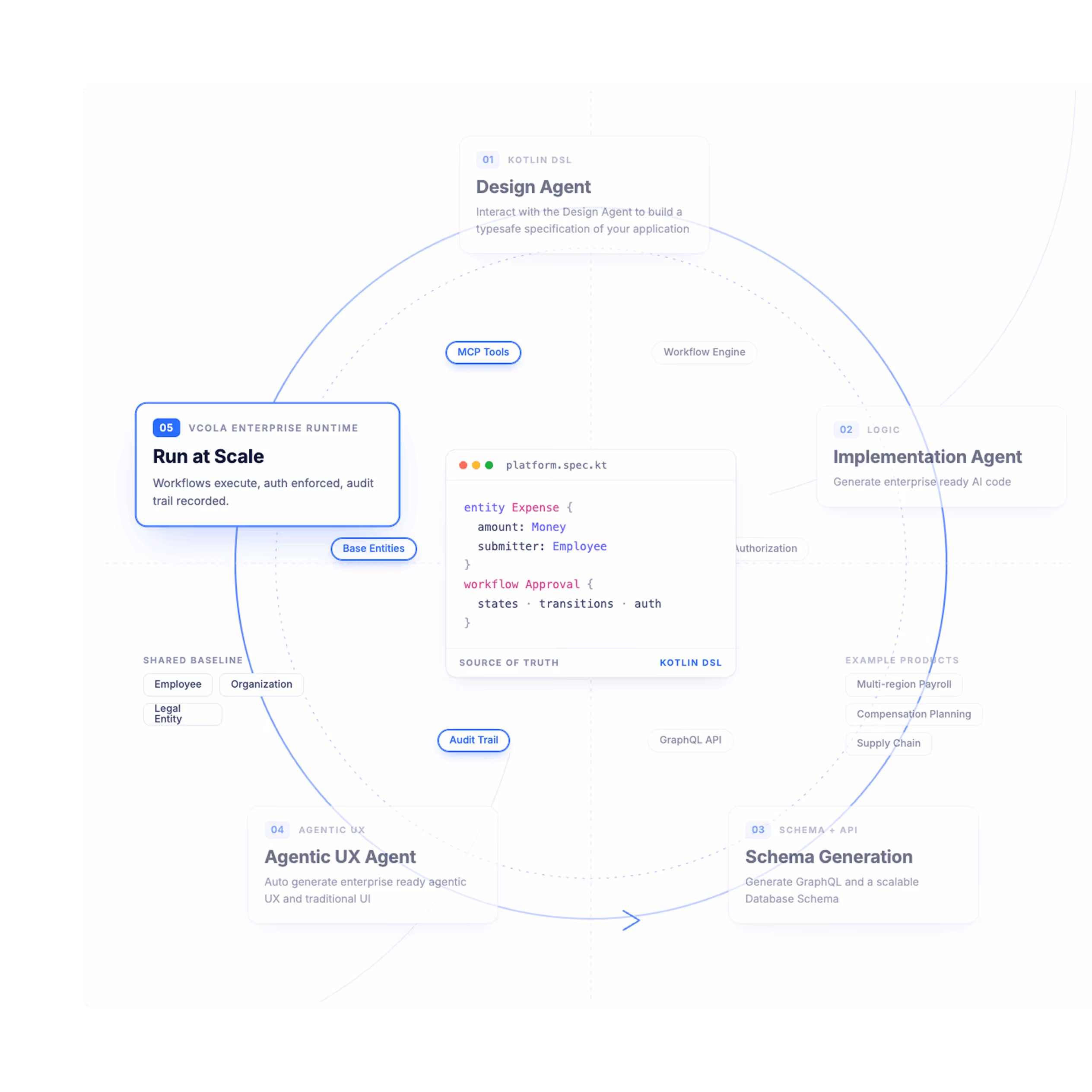 VCola platform: enterprise application deployment and upgrade workflow