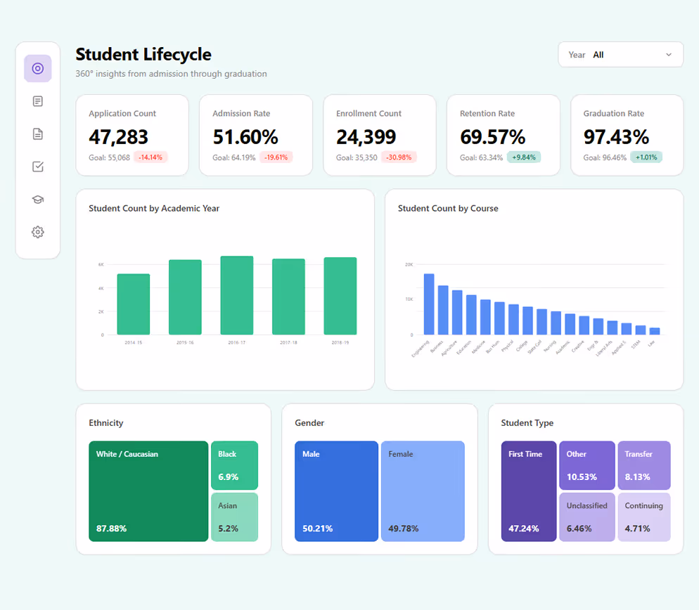 Dashboard showing student lifecycle metrics including application count 47,283, admission rate 51.60%, enrollment count 24,399, retention rate 69.57%, and graduation rate 97.43%. Bar charts show student counts by academic year and course. Ethnicity distribution: 87.88% White/Caucasian, 6.9% Black, 5.2% Asian. Gender distribution: 50.21% male, 49.78% female. Student type: 47.24% first time, 10.53% other, 8.13% transfer, 6.46% unclassified, and 4.71% continuing.