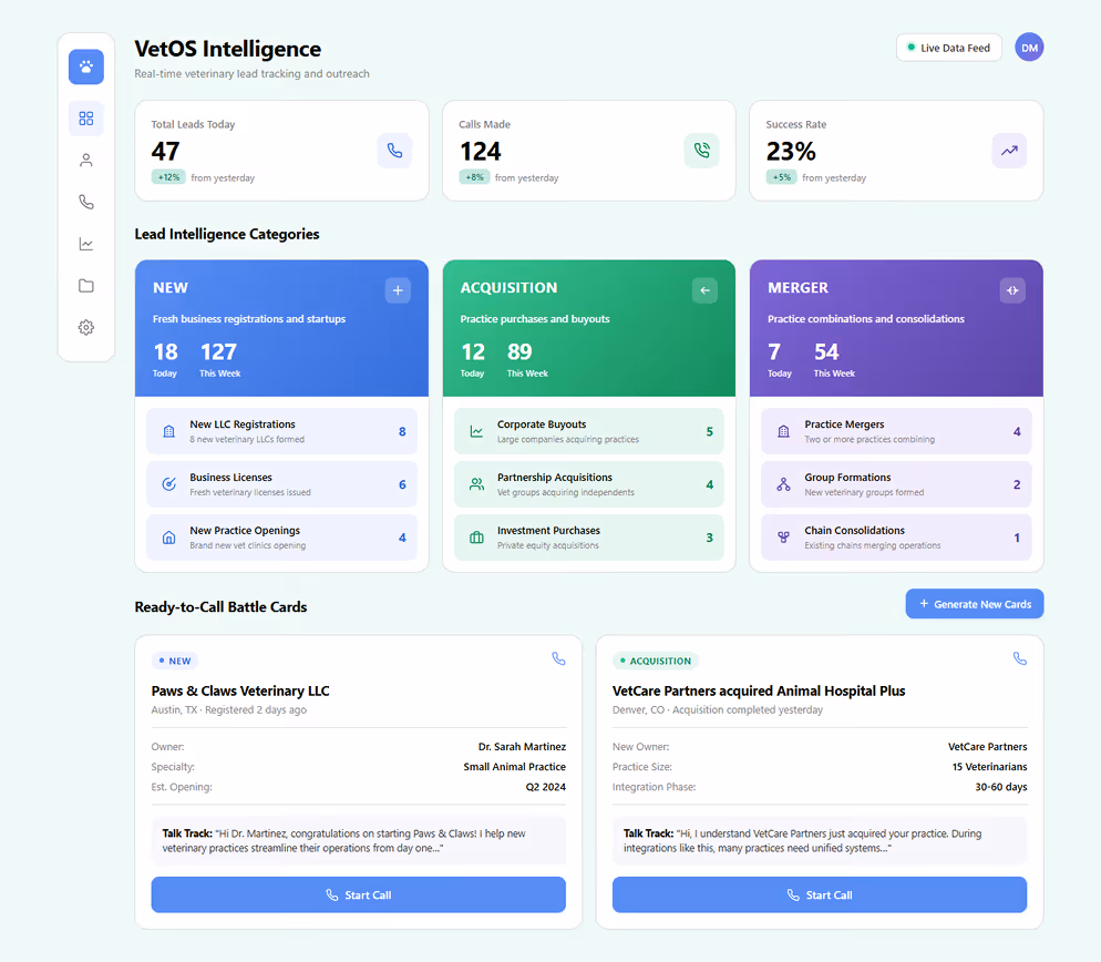 Dashboard for VetOS Intelligence showing real-time veterinary lead tracking with statistics on total leads, calls made, success rate, categorized lead intelligence in New, Acquisition, and Merger sections, and ready-to-call battle cards for veterinary practices.