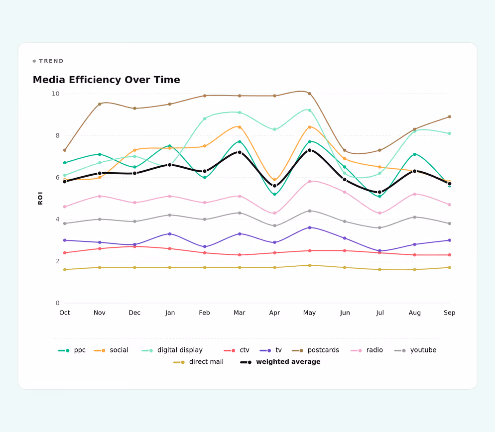 Line chart showing Media Efficiency Over Time with ROI on the vertical axis and months from October to September on the horizontal axis, depicting trends for PPC, social, digital display, CTV, TV, postcards, radio, YouTube, direct mail, and weighted average.