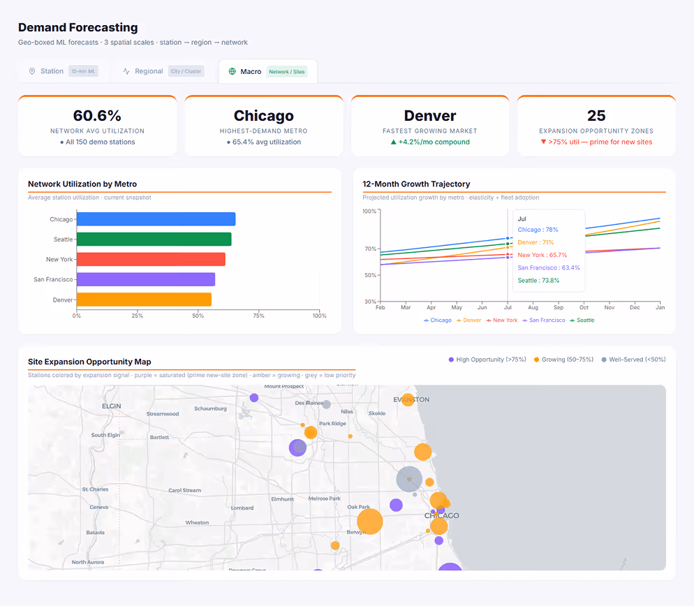 Demand forecasting dashboard showing 60.6% network avg utilization across 150 stations, Chicago with 65.4% avg utilization, Denver fastest growing market with 4.2% monthly growth, and 25 expansion opportunity zones; includes bar chart of network utilization by metro, line chart of 12-month growth trajectory, and site expansion opportunity map around Chicago.