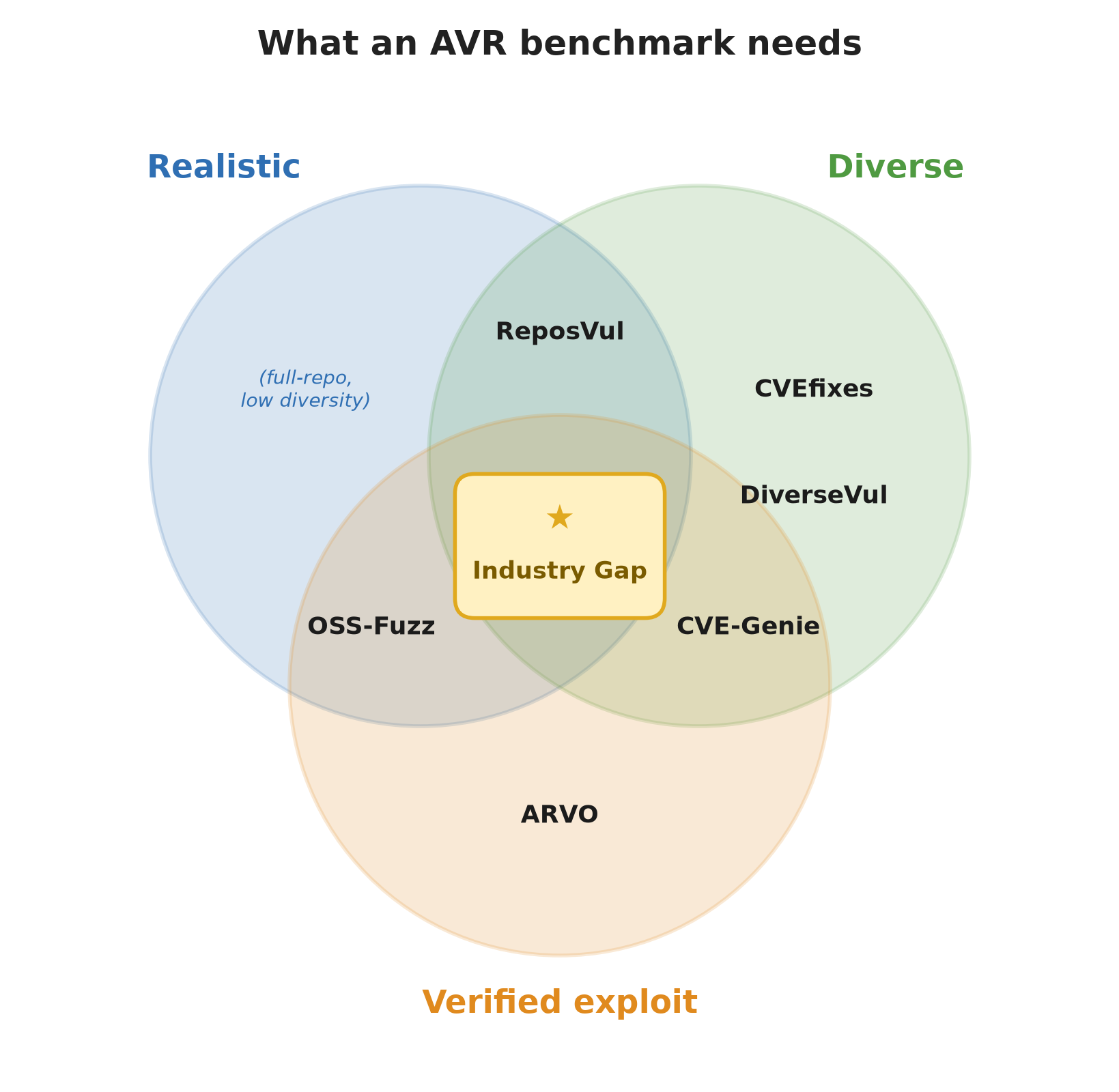 What an AVR benchmark needs: a three-way overlap of Realistic, Diverse, and Verified exploit, with the unfilled Industry Gap at the centre