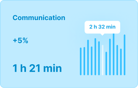 Communication time chart showing 1 hour 21 minutes average with a 5% increase and a highlighted peak of 2 hours 32 minutes.