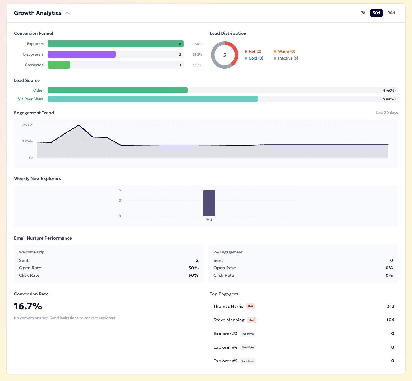 Growth Analytics dashboard showing conversion funnel with explorers, discoverers, and converted; lead distribution pie chart with hot, warm, cold, and inactive leads; lead sources; engagement trend graph; weekly new explorers bar chart; email nurture performance stats; conversion rate at 16.7%; and top engagers list with interaction counts.