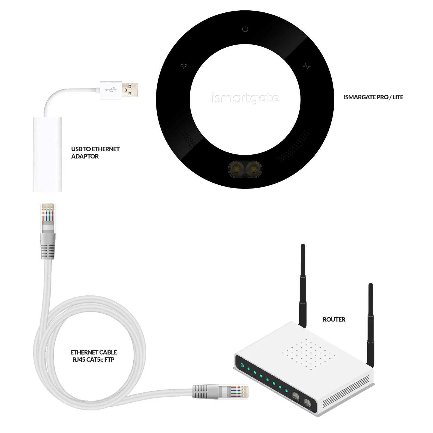 Aansluitdetail van de iSmartGate Ethernet Adapter