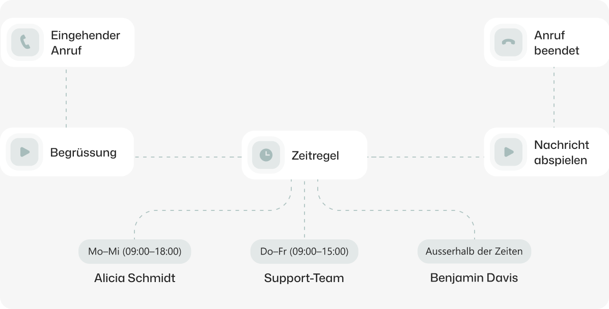 Grafik Rounting-Regeln für eingehende Anrufe