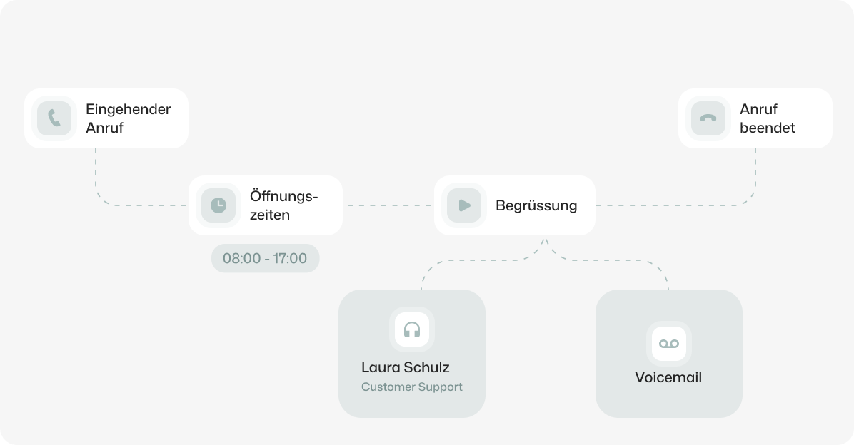 Call flow showing incoming call, opening hours 08:00-17:00, greeting, connects to Laura Schulz or voicemail, then ends.
