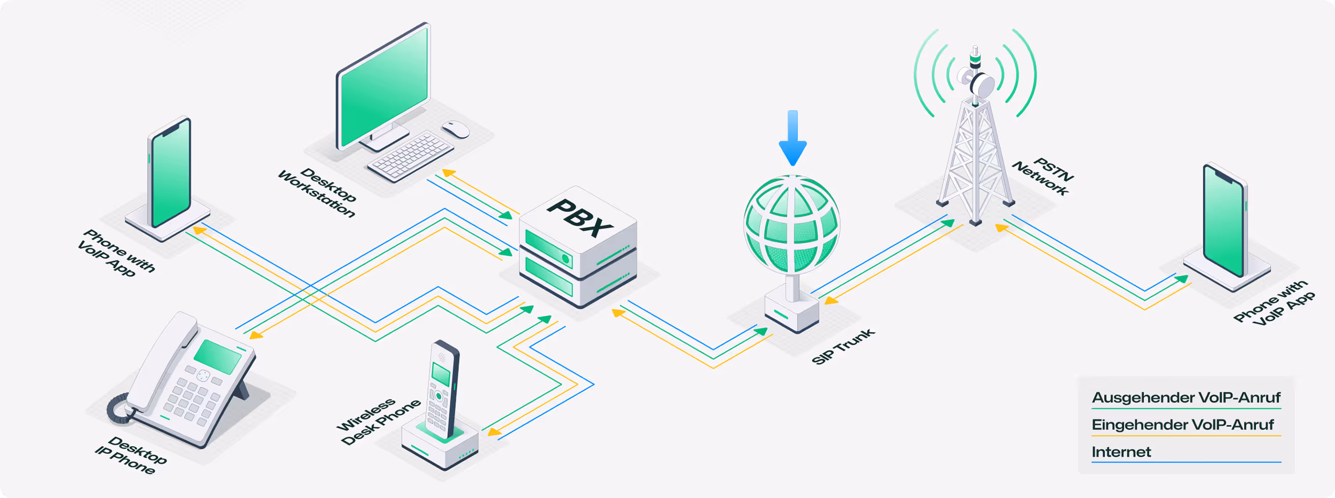 Diagram of VoIP call flow showing phones, PBX, SIP trunk, and PSTN network connections.